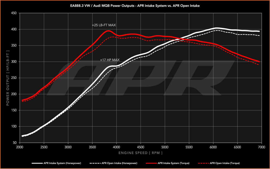 APR Intake System for Volkswagen MK7 GTI, Golf R and 8V Audi S3  Power Outputs Graph - FAS Tuning
